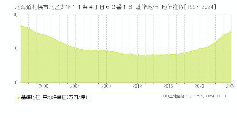 北海道札幌市北区太平１１条４丁目６３番１８ 基準地価 地価推移[1997-2024]