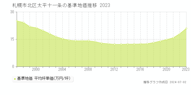 札幌市北区太平十一条の基準地価推移グラフ 