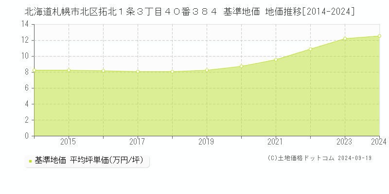 北海道札幌市北区拓北１条３丁目４０番３８４ 基準地価 地価推移[2014-2024]