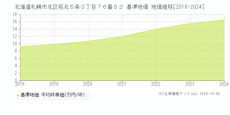 北海道札幌市北区拓北５条３丁目７６番８２ 基準地価 地価推移[2018-2024]