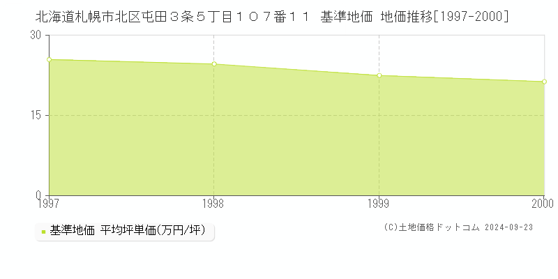 北海道札幌市北区屯田３条５丁目１０７番１１ 基準地価 地価推移[1997-2000]