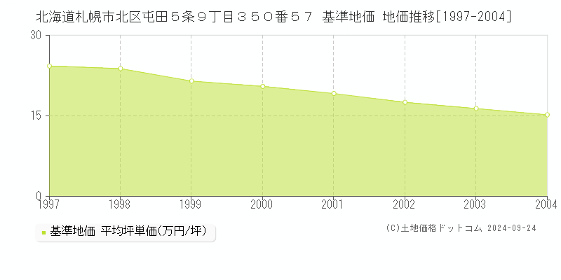 北海道札幌市北区屯田５条９丁目３５０番５７ 基準地価 地価推移[1997-2004]