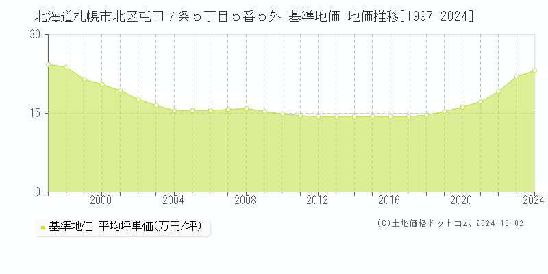 北海道札幌市北区屯田７条５丁目５番５外 基準地価 地価推移[1997-2024]