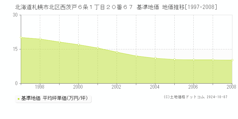 北海道札幌市北区西茨戸６条１丁目２０番６７ 基準地価 地価推移[1997-2008]