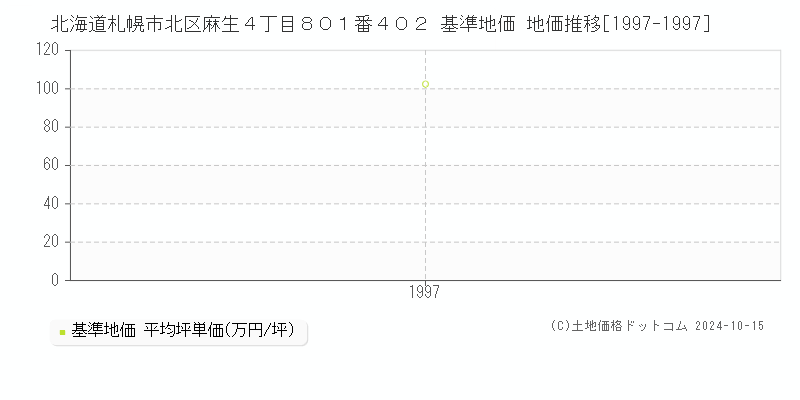 北海道札幌市北区麻生４丁目８０１番４０２ 基準地価 地価推移[1997-1997]