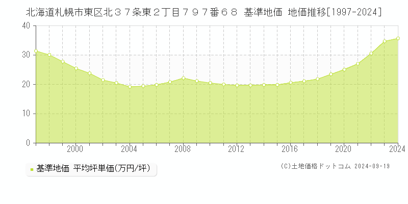 北海道札幌市東区北３７条東２丁目７９７番６８ 基準地価 地価推移[1997-2024]