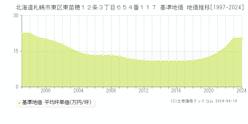 北海道札幌市東区東苗穂１２条３丁目６５４番１１７ 基準地価 地価推移[1997-2024]