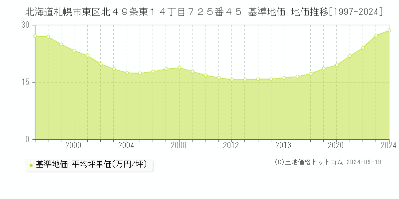 北海道札幌市東区北４９条東１４丁目７２５番４５ 基準地価 地価推移[1997-2024]