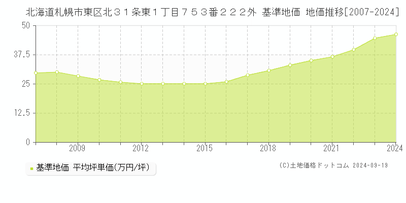 北海道札幌市東区北３１条東１丁目７５３番２２２外 基準地価 地価推移[2007-2024]