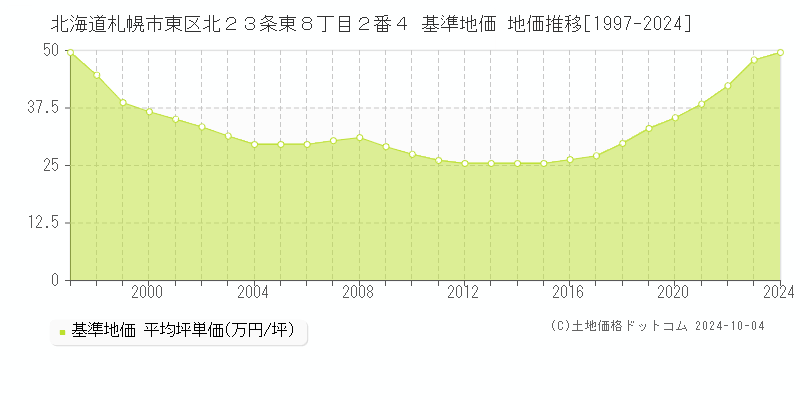 北海道札幌市東区北２３条東８丁目２番４ 基準地価 地価推移[1997-2024]