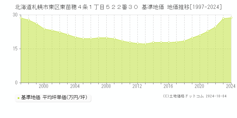 北海道札幌市東区東苗穂４条１丁目５２２番３０ 基準地価 地価推移[1997-2024]