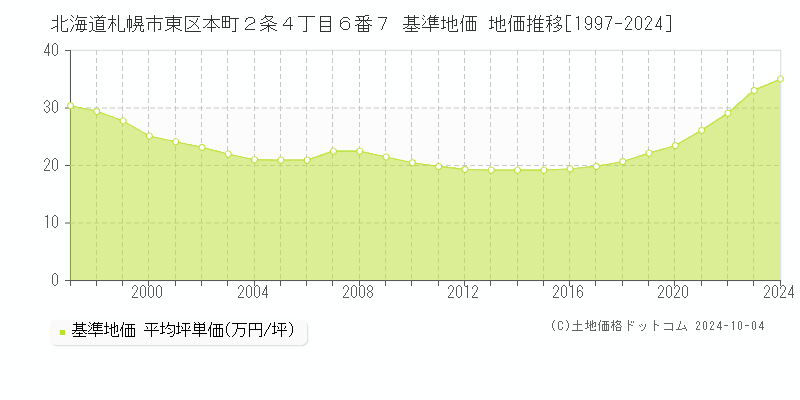 北海道札幌市東区本町２条４丁目６番７ 基準地価 地価推移[1997-2024]