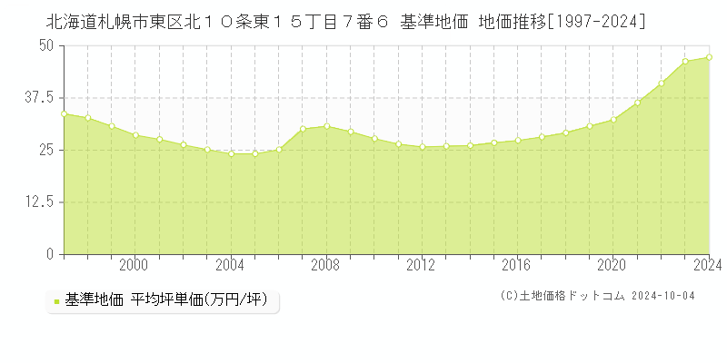 北海道札幌市東区北１０条東１５丁目７番６ 基準地価 地価推移[1997-2024]