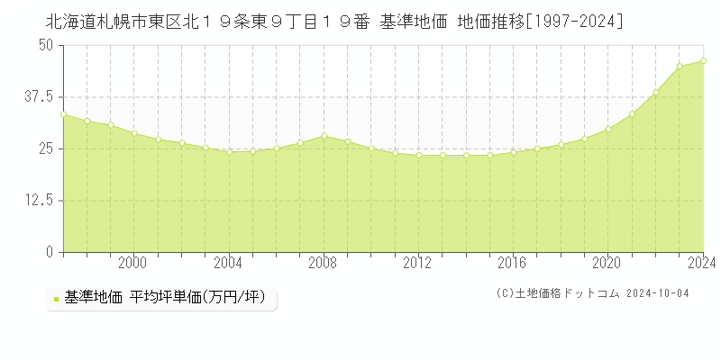 北海道札幌市東区北１９条東９丁目１９番 基準地価 地価推移[1997-2024]