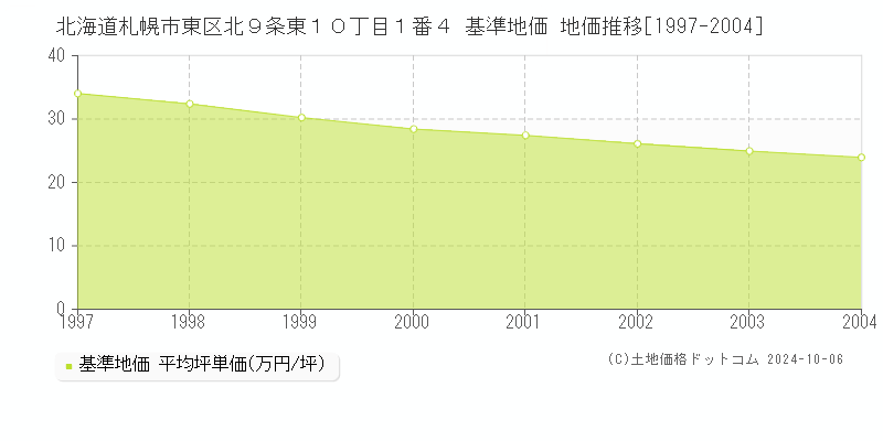 北海道札幌市東区北９条東１０丁目１番４ 基準地価 地価推移[1997-2004]