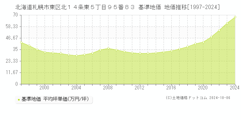 北海道札幌市東区北１４条東５丁目９５番８３ 基準地価 地価推移[1997-2024]