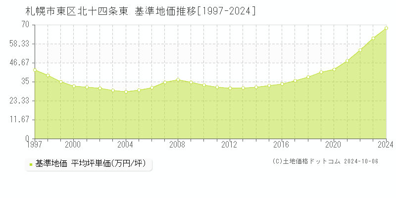 北十四条東(札幌市東区)の基準地価推移グラフ(坪単価)[1997-2024年]