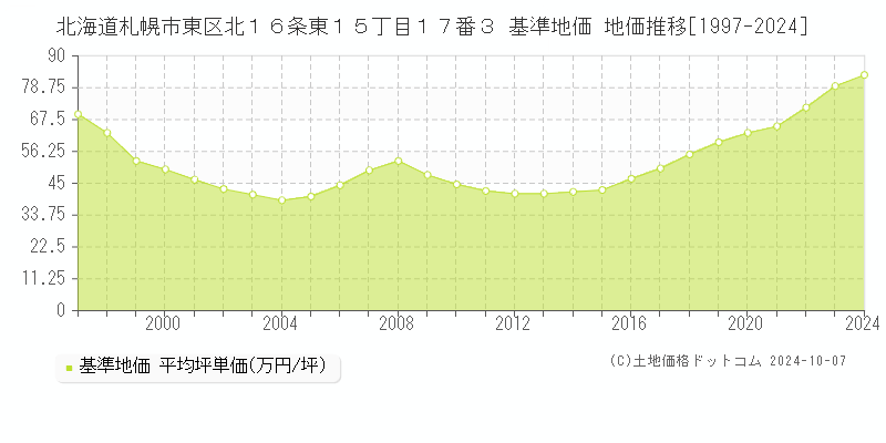 北海道札幌市東区北１６条東１５丁目１７番３ 基準地価 地価推移[1997-2024]