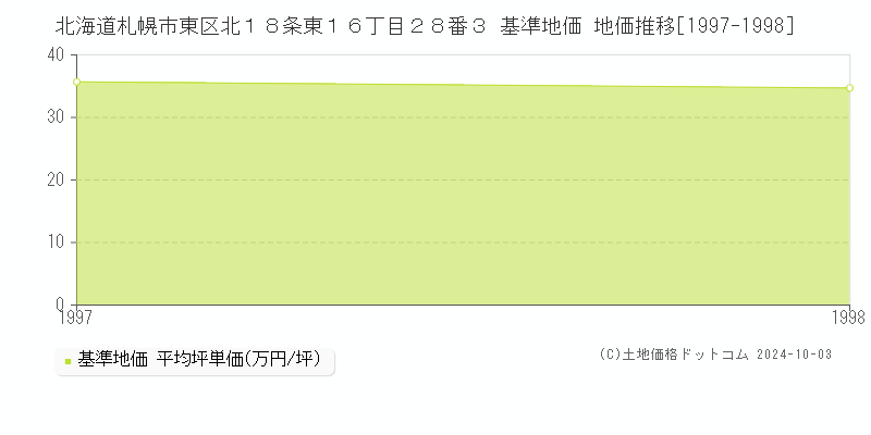 北海道札幌市東区北１８条東１６丁目２８番３ 基準地価 地価推移[1997-1998]