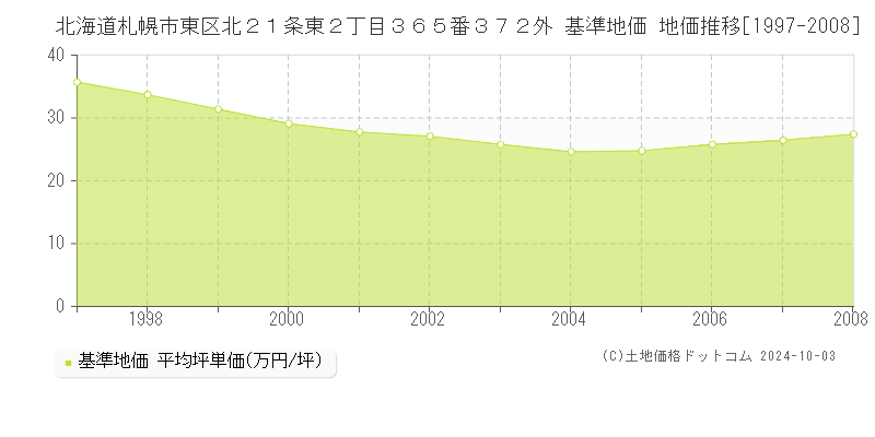 北海道札幌市東区北２１条東２丁目３６５番３７２外 基準地価 地価推移[1997-2008]