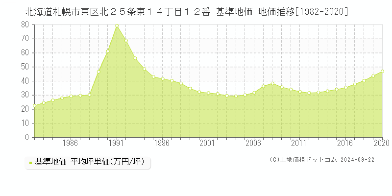 北海道札幌市東区北２５条東１４丁目１２番 基準地価 地価推移[1982-2020]