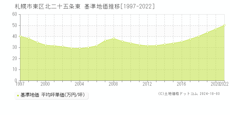 北二十五条東(札幌市東区)の基準地価推移グラフ(坪単価)[1997-2020年]