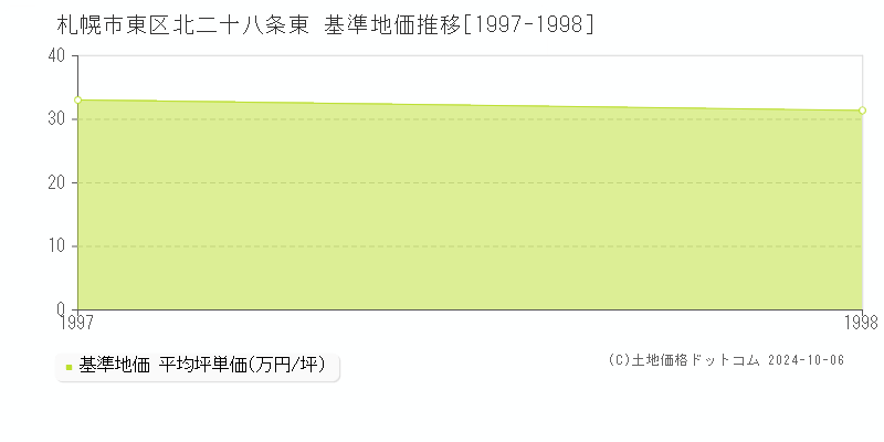 北二十八条東(札幌市東区)の基準地価推移グラフ(坪単価)[1997-1998年]