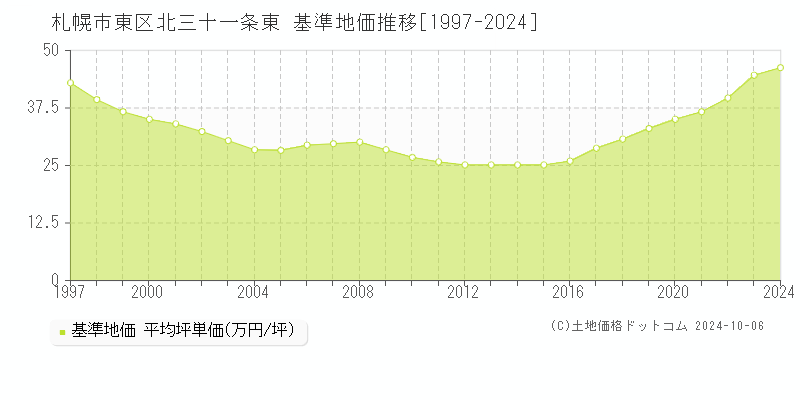 北三十一条東(札幌市東区)の基準地価推移グラフ(坪単価)[1997-2024年]