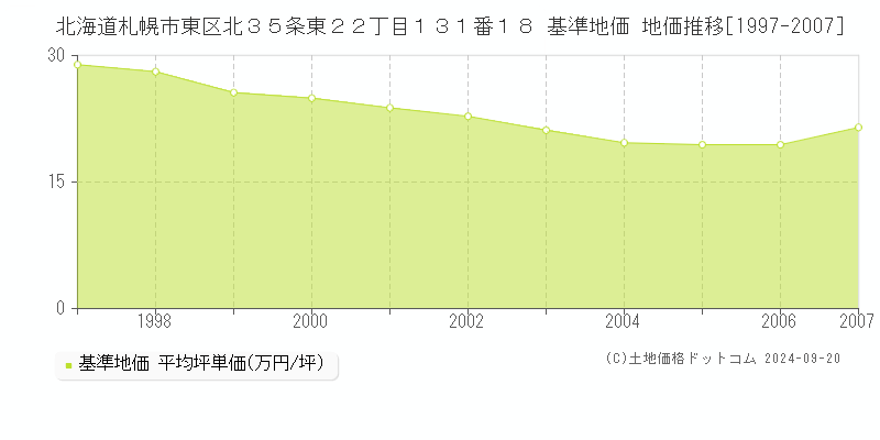 北海道札幌市東区北３５条東２２丁目１３１番１８ 基準地価 地価推移[1997-2007]