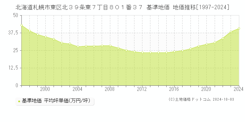 北海道札幌市東区北３９条東７丁目８０１番３７ 基準地価 地価推移[1997-2024]