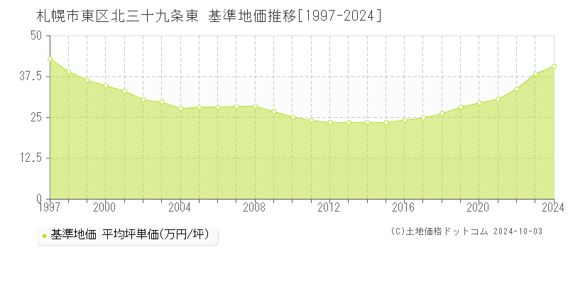 北三十九条東(札幌市東区)の基準地価推移グラフ(坪単価)[1997-2024年]