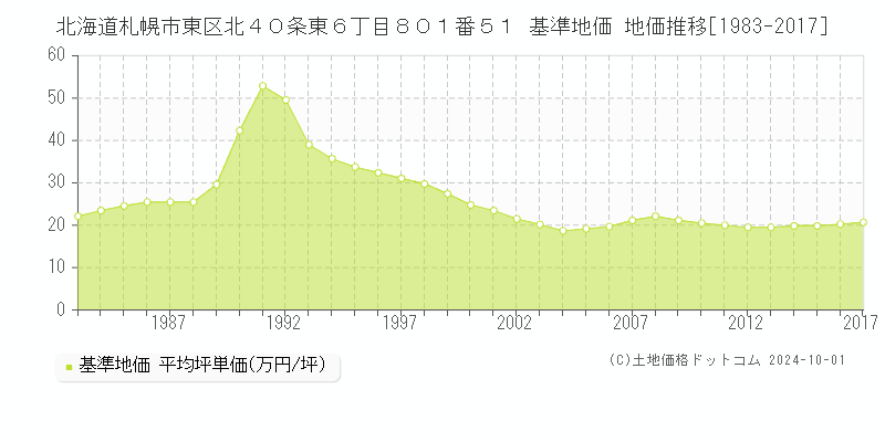 北海道札幌市東区北４０条東６丁目８０１番５１ 基準地価 地価推移[1983-2017]