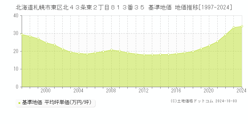 北海道札幌市東区北４３条東２丁目８１３番３５ 基準地価 地価推移[1997-2024]