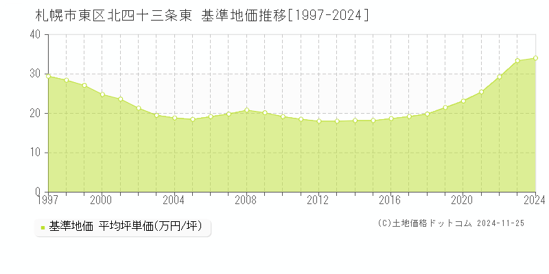 北四十三条東(札幌市東区)の基準地価推移グラフ(坪単価)[1997-2024年]