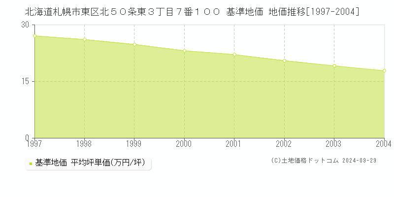 北海道札幌市東区北５０条東３丁目７番１００ 基準地価 地価推移[1997-2004]