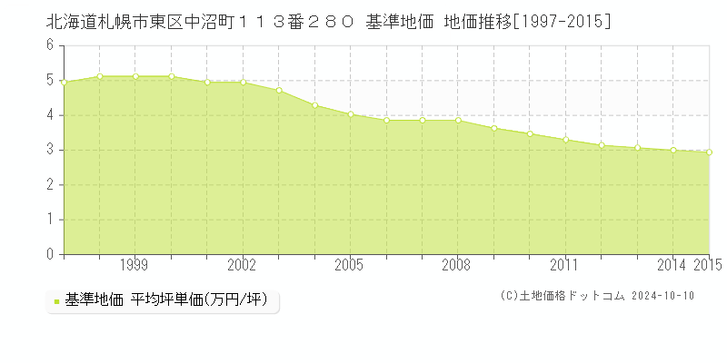 北海道札幌市東区中沼町１１３番２８０ 基準地価 地価推移[1997-2015]