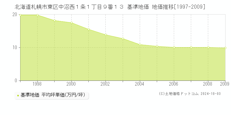 北海道札幌市東区中沼西１条１丁目９番１３ 基準地価 地価推移[1997-2009]