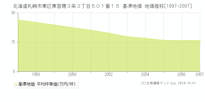 北海道札幌市東区東苗穂３条３丁目５０１番１５ 基準地価 地価推移[1997-2007]