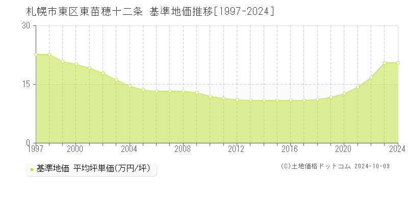 東苗穂十二条(札幌市東区)の基準地価推移グラフ(坪単価)[1997-2024年]