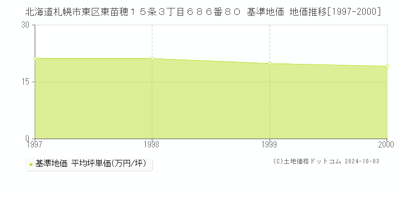 北海道札幌市東区東苗穂１５条３丁目６８６番８０ 基準地価 地価推移[1997-2000]