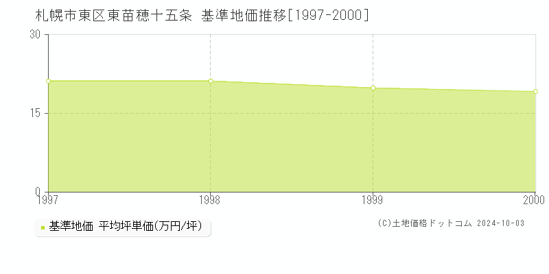 東苗穂十五条(札幌市東区)の基準地価推移グラフ(坪単価)[1997-2000年]