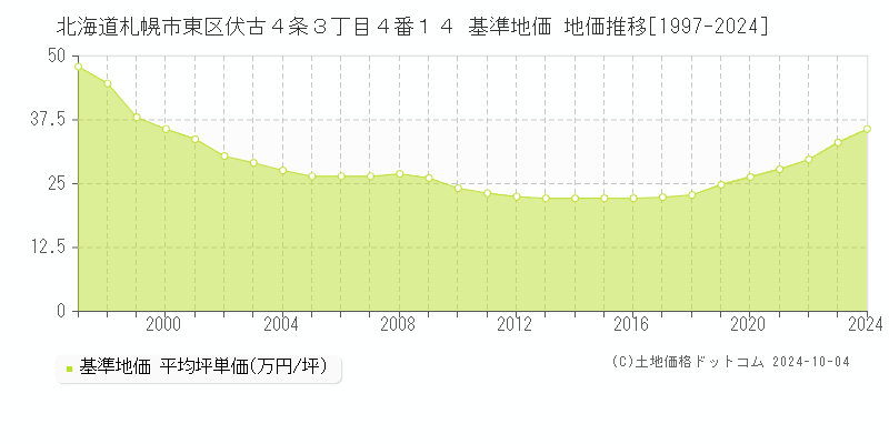 北海道札幌市東区伏古４条３丁目４番１４ 基準地価 地価推移[1997-2024]