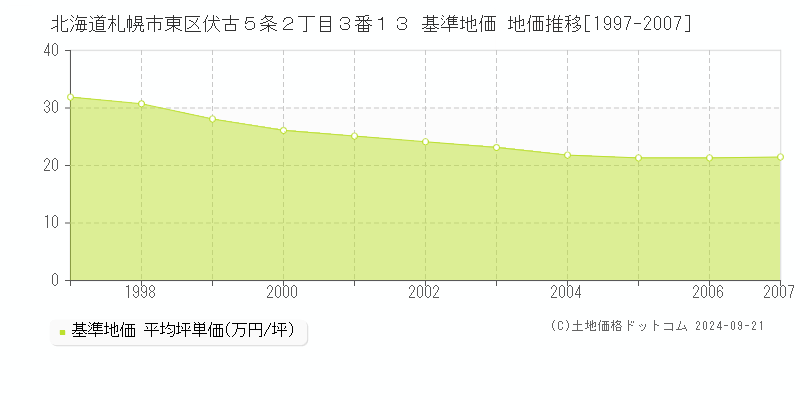 北海道札幌市東区伏古５条２丁目３番１３ 基準地価 地価推移[1997-2007]