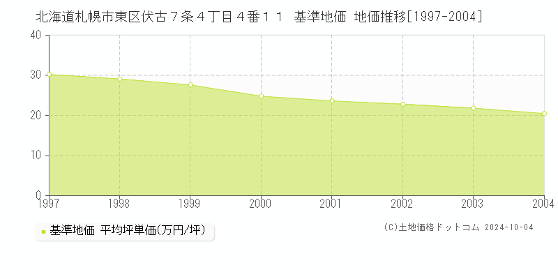 北海道札幌市東区伏古７条４丁目４番１１ 基準地価 地価推移[1997-2004]