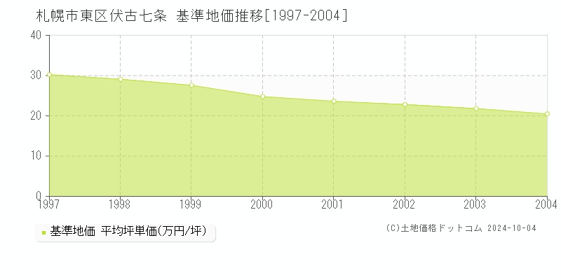 伏古七条(札幌市東区)の基準地価推移グラフ(坪単価)[1997-2004年]