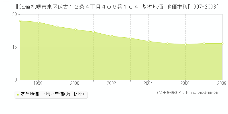 北海道札幌市東区伏古１２条４丁目４０６番１６４ 基準地価 地価推移[1997-2008]