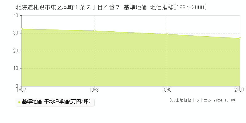 北海道札幌市東区本町１条２丁目４番７ 基準地価 地価推移[1997-2000]