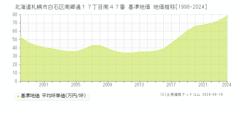 北海道札幌市白石区南郷通１７丁目南４７番 基準地価 地価推移[1998-2024]