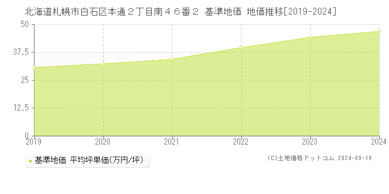 北海道札幌市白石区本通２丁目南４６番２ 基準地価 地価推移[2019-2024]