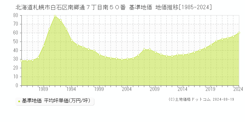 北海道札幌市白石区南郷通７丁目南５０番 基準地価 地価推移[1985-2024]